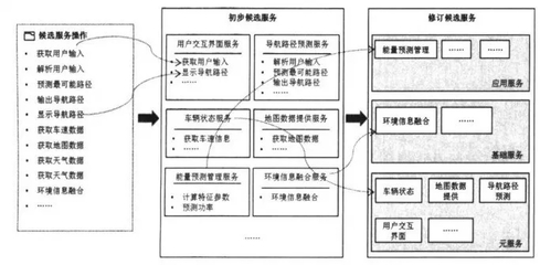面向服務(wù)架構(gòu)的汽車軟件開發(fā) 基礎(chǔ)軟件服務(wù)的創(chuàng)新方法與工程實(shí)踐